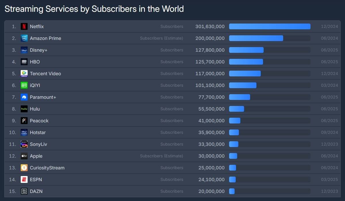The Apple TV streaming service has “significantly more” than 45 million subscribers