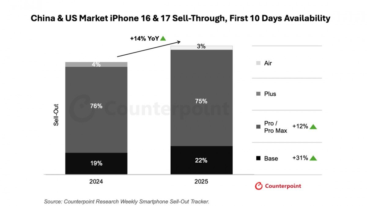 CR: iPhone 17 series demand is outpacing its predecessors