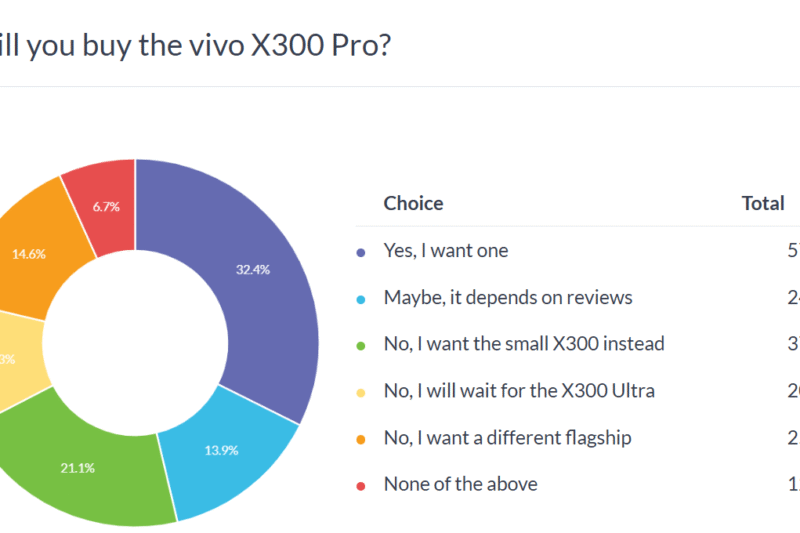 Weekly poll results: the vivo X300 and X300 Pro are off to a strong start