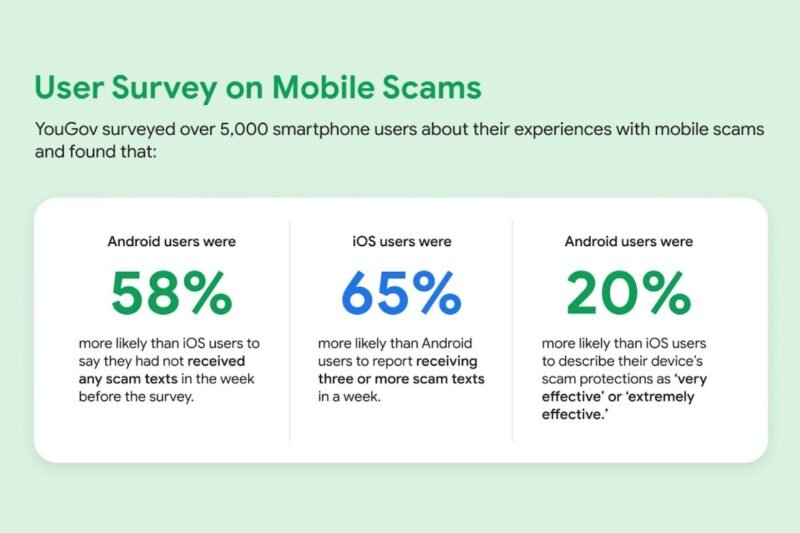 Android is safer than iOS (in protecting you from scams)