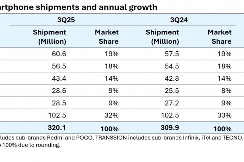 Samsung led the smartphone market in Q3