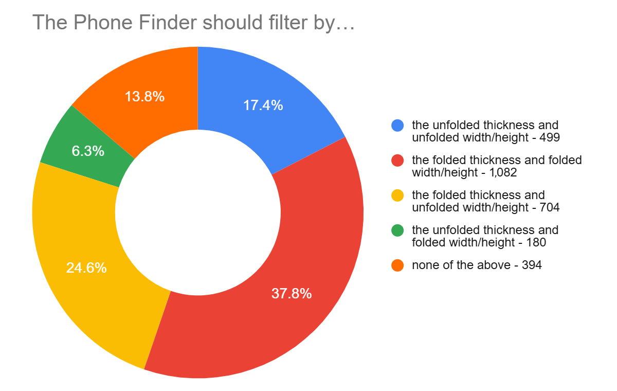 Poll results: thank you for your suggestions on improving the Phone Finder’s search for foldables