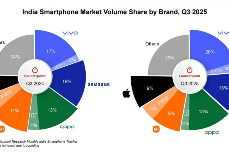 Counterpoint: Indian phone market grew 18% in Q3, Apple breaks into top 5