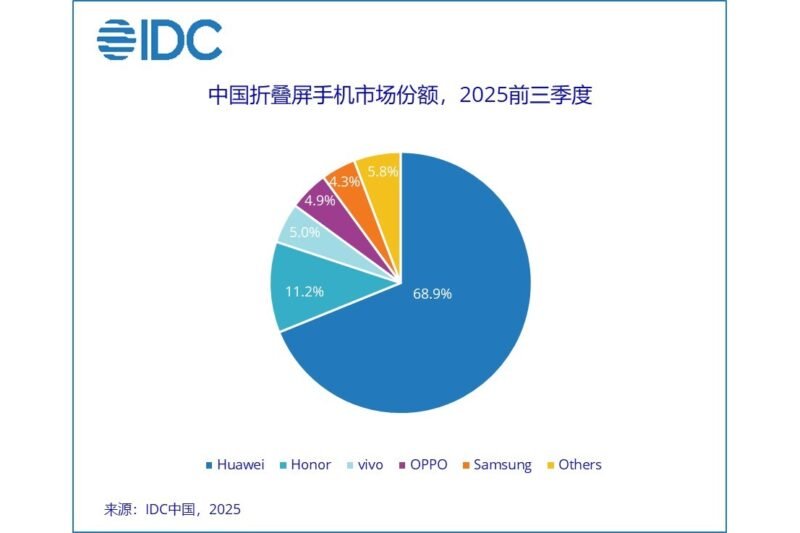 Huawei continues to lead the Chinese foldable market by a huge margin, Honor follows