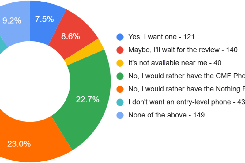 Weekly poll results: who needs the Nothing Phone (3a) Lite when the CMF Phone 2 Pro exists?